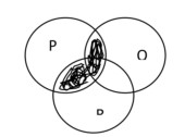 From the Venn diagram above, the shaded parts represent 